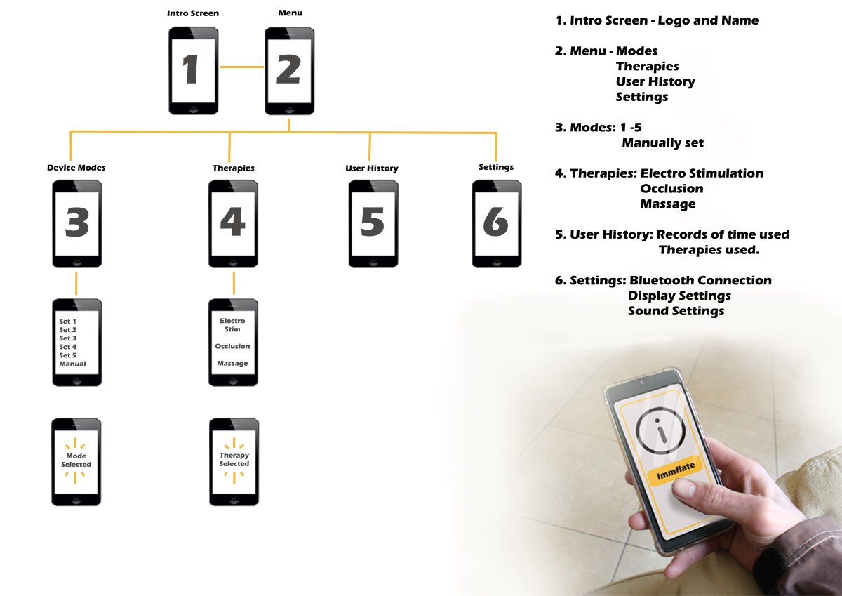 Control of the device through an app interface gives the patient full control of their recovery journey