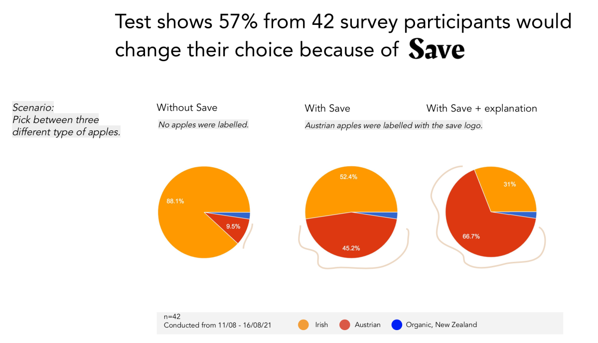 Results of one of the user tests for 'Save'.