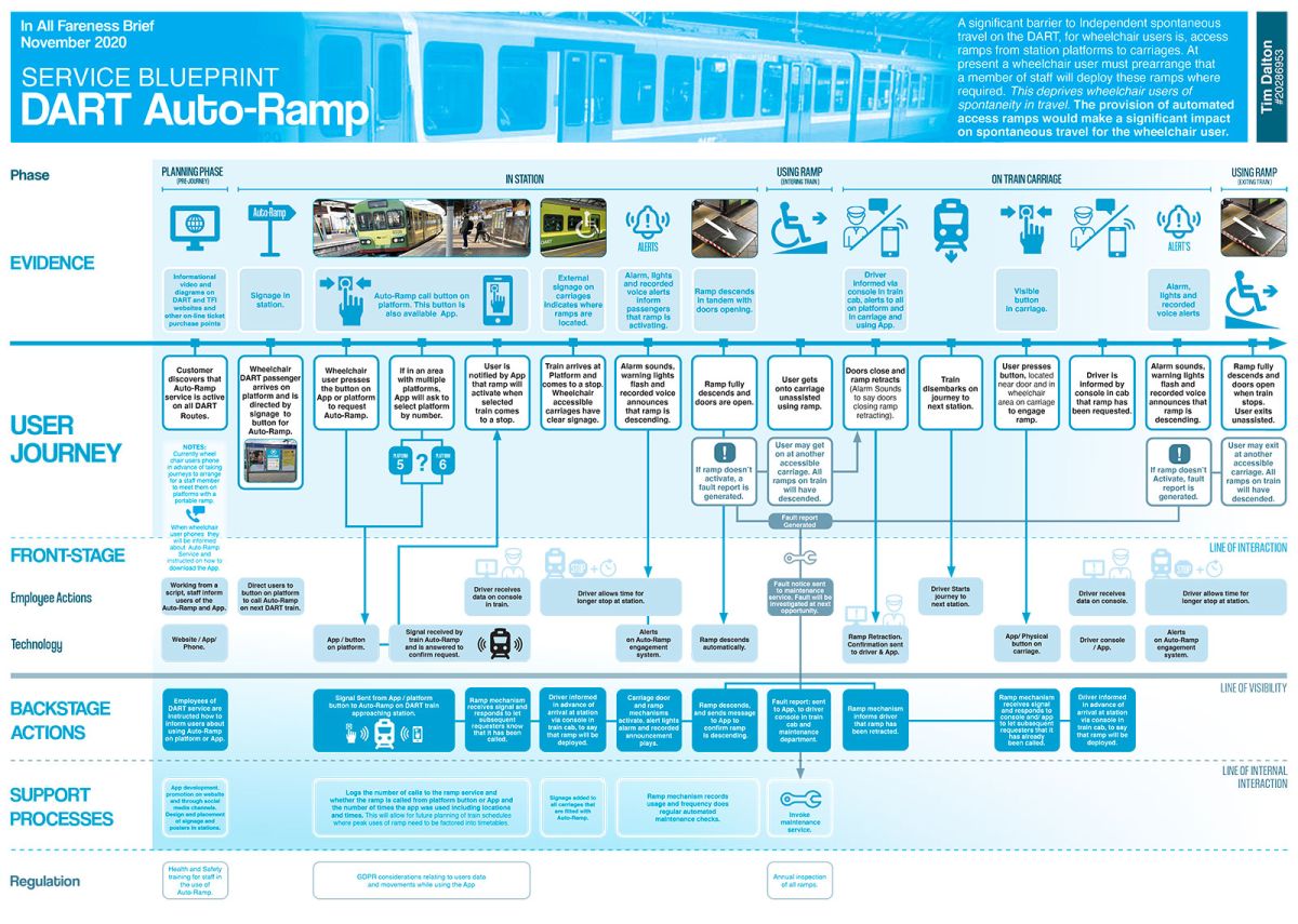 Blueprint accessibility public transport