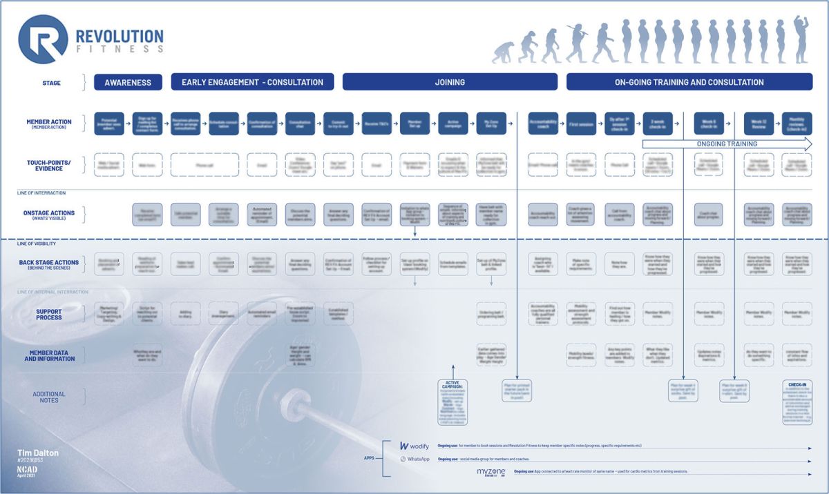 User journey map Revolution fitness